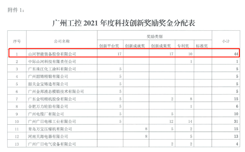 20220722083424_86643 创新驱动高质量发展!Z6人生就是博智能获广州工控科技创新嘉奖