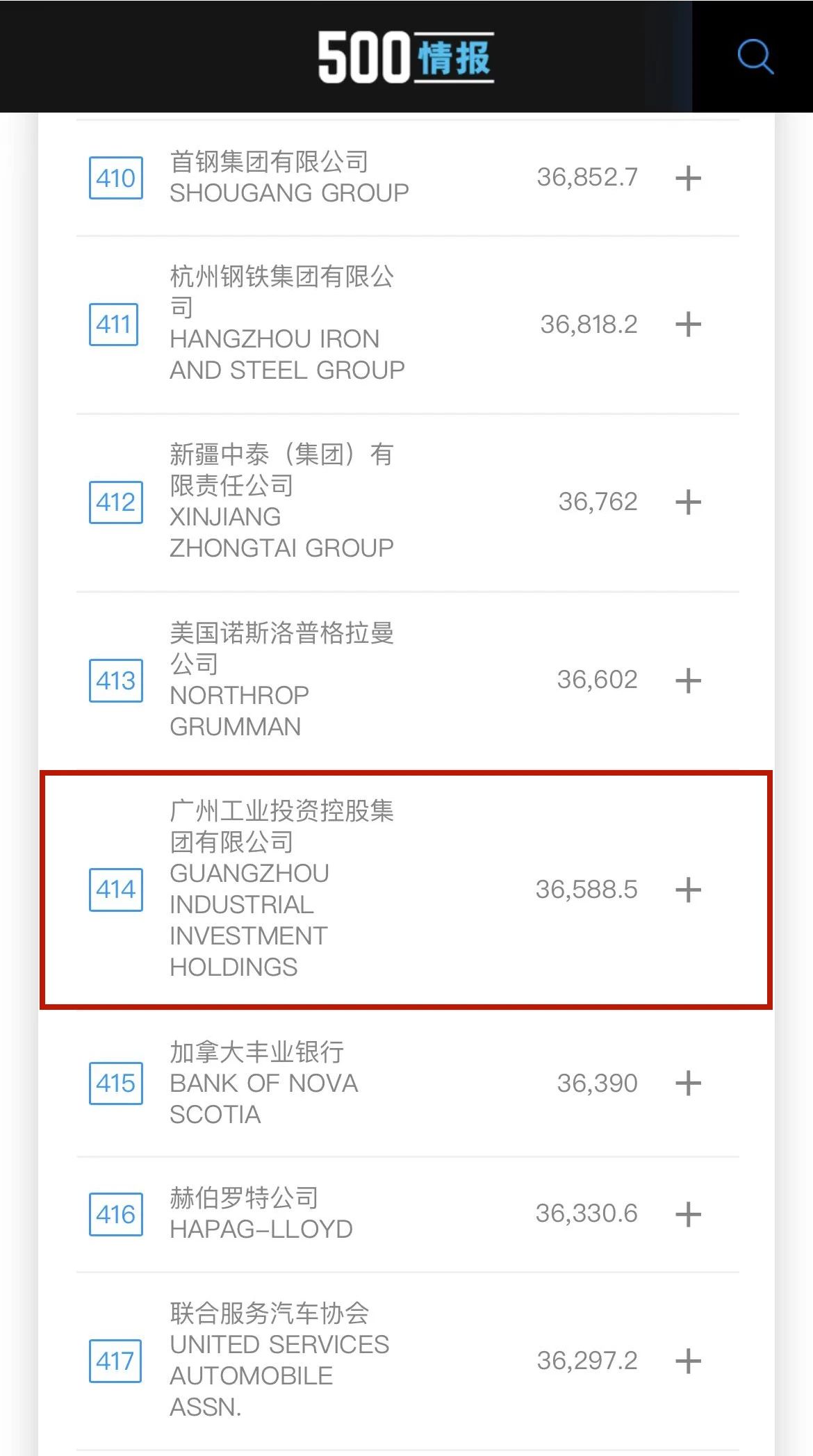 20230802140446_51622 新起点!广州工控初次上榜世界500强 位列第414位