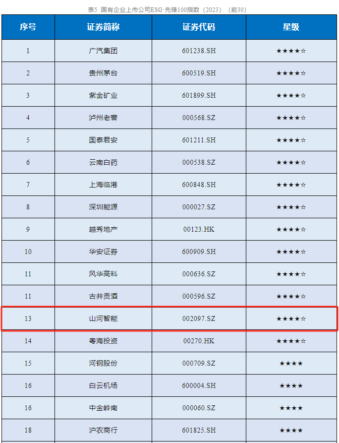 20231230000821_46413 Z6人生就是博智能成功入选“国有企业上市公司ESG·前锋100指数”