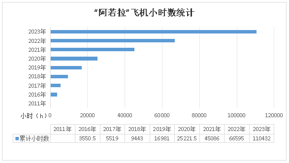 二十载磨砺，“阿若拉”飞机累计飞行功夫突破11万幼时！