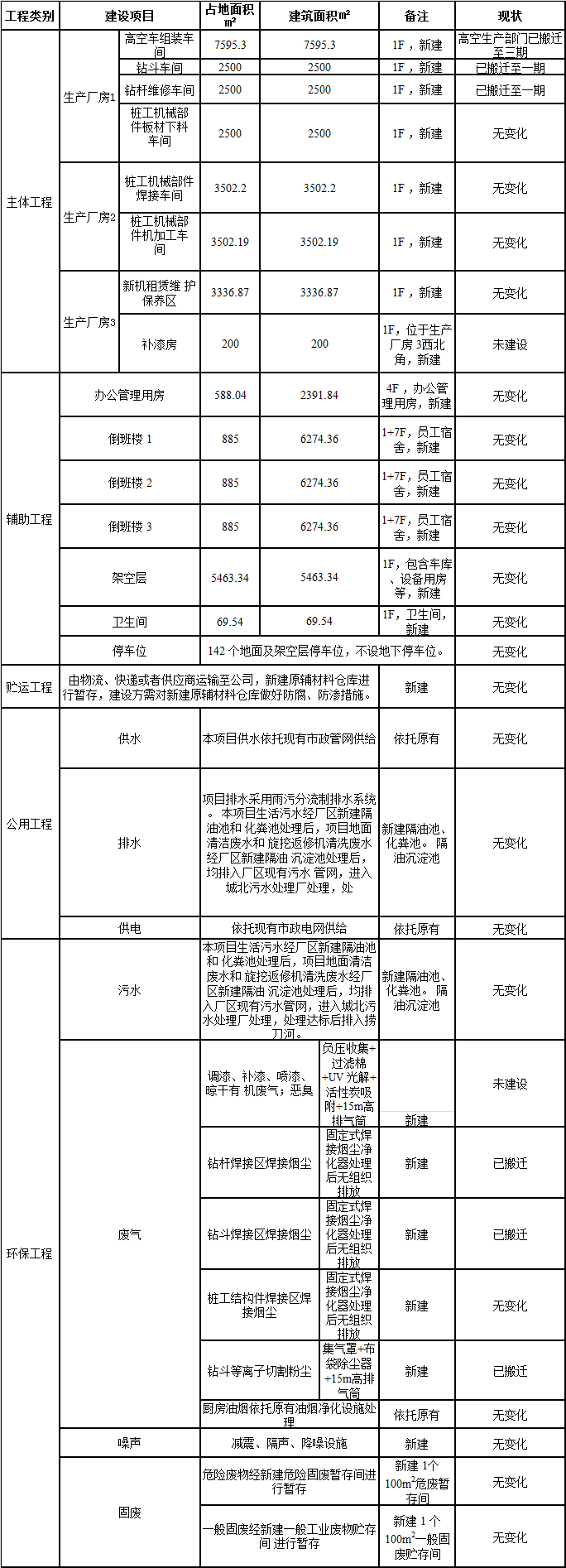 Z6人生就是博工业城一期工程三阶段建设项目建成公示