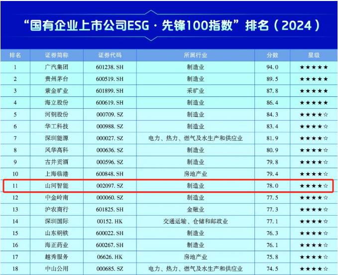 Z6人生就是博智能上榜“国有企业上市公司ESG·前锋100指数”