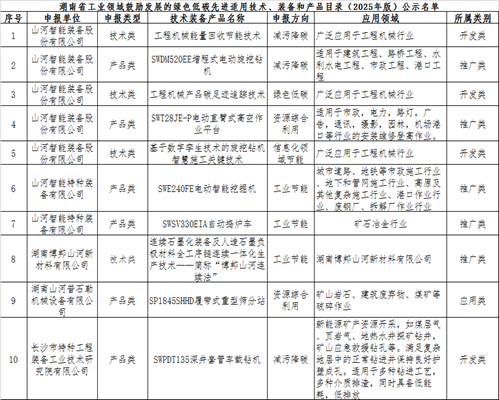 20250527134829_24114 Z6人生就是博智能10项技术、产品入选湖南省绿色低碳先进合用技术、设备和产品推荐目录